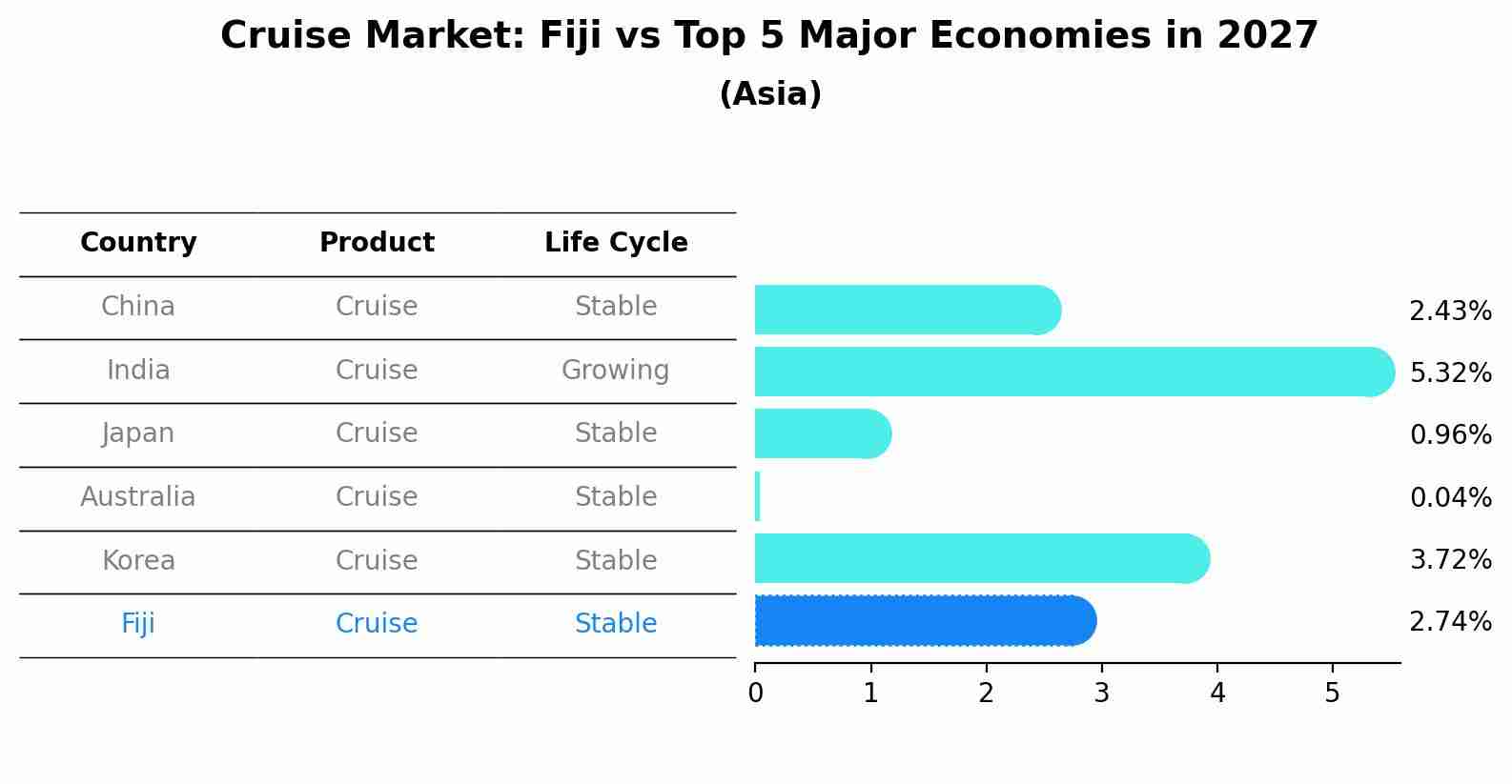 Cruise Market: Fiji vs Top 5 Major Economies in 2027 (Asia)