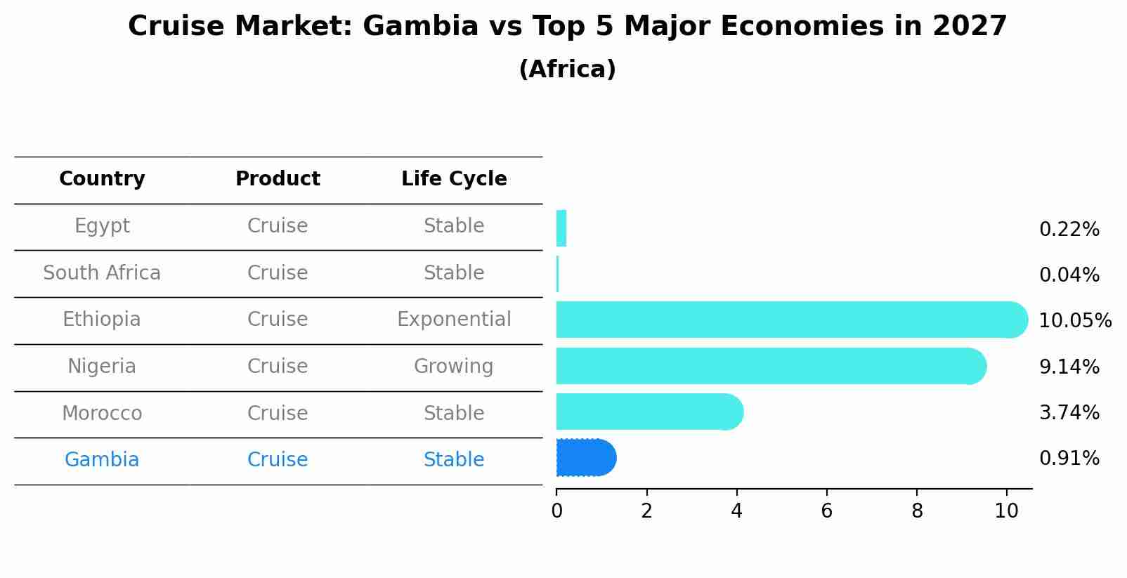 Cruise Market: Gambia vs Top 5 Major Economies in 2027 (Africa)