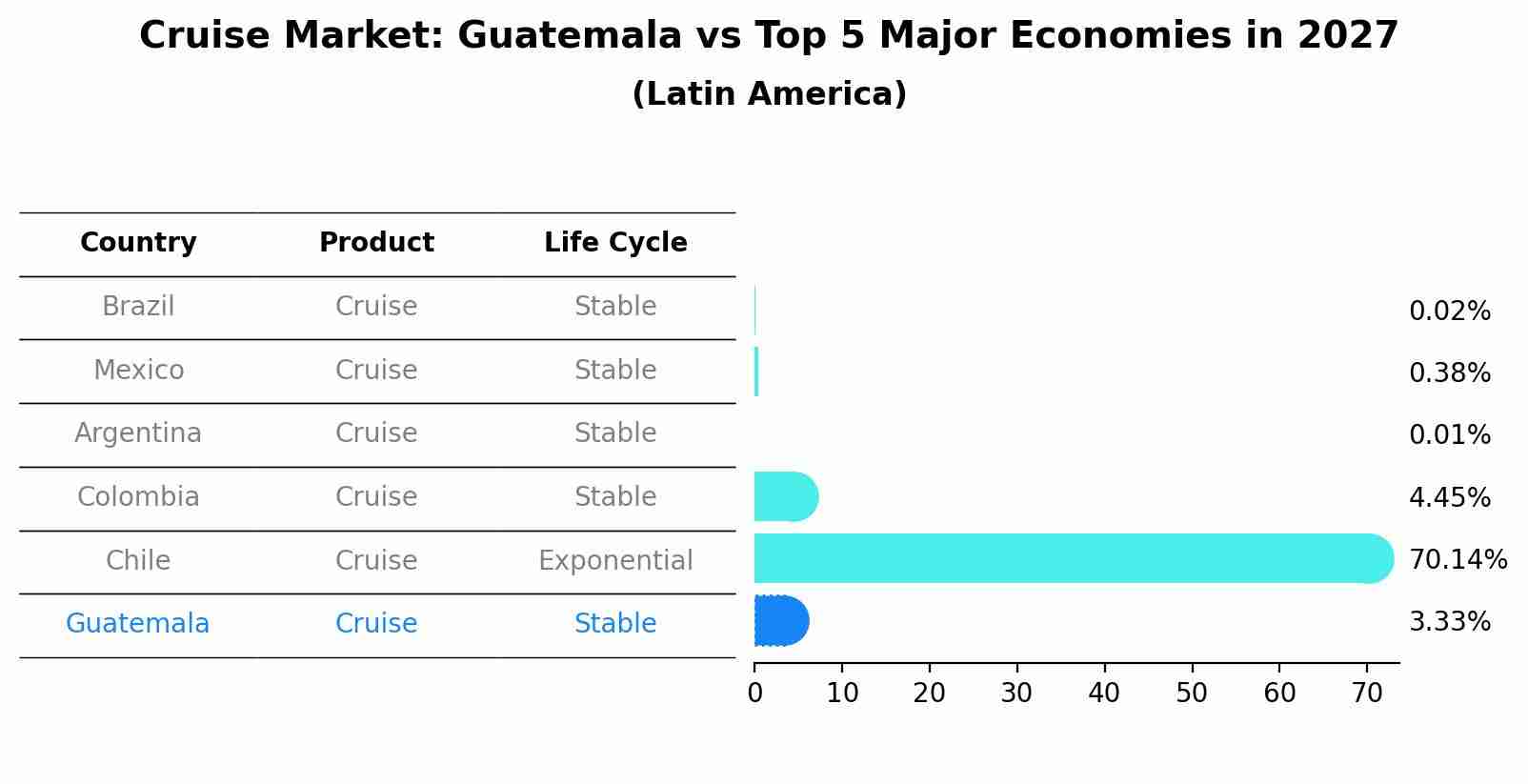 Cruise Market: Guatemala vs Top 5 Major Economies in 2027 (Latin America)