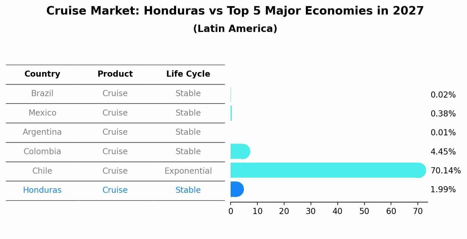 Cruise Market: Honduras vs Top 5 Major Economies in 2027 (Latin America)