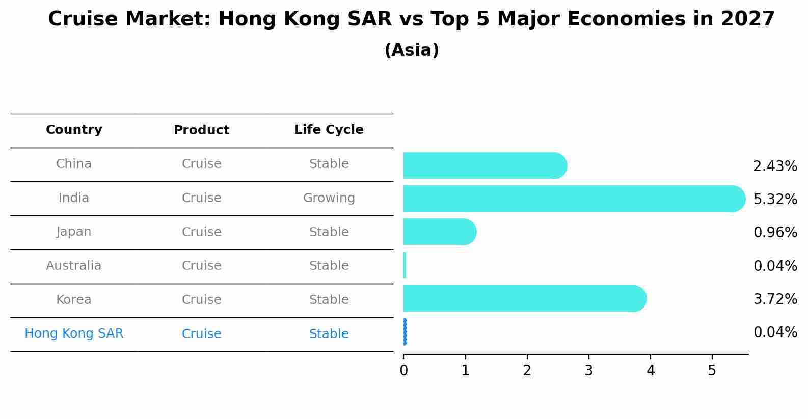 Cruise Market: Hong Kong SAR vs Top 5 Major Economies in 2027 (Asia)