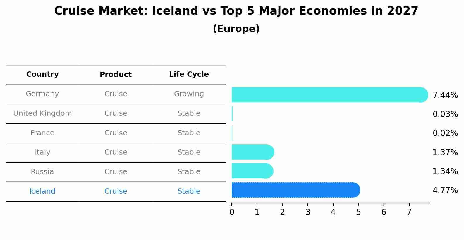Cruise Market: Iceland vs Top 5 Major Economies in 2027 (Europe)
