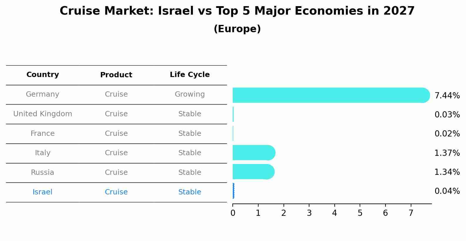 Cruise Market: Israel vs Top 5 Major Economies in 2027 (Europe)