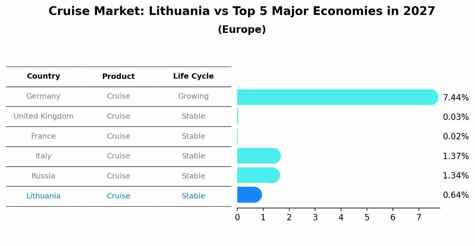 Cruise Market: Lithuania vs Top 5 Major Economies in 2027 (Europe)