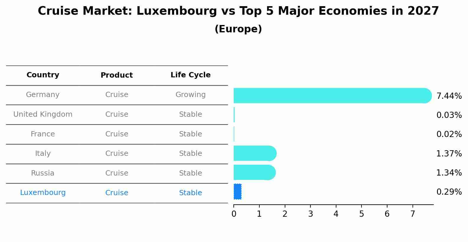 Cruise Market: Luxembourg vs Top 5 Major Economies in 2027 (Europe)