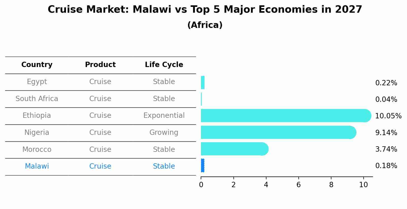 Cruise Market: Malawi vs Top 5 Major Economies in 2027 (Africa)