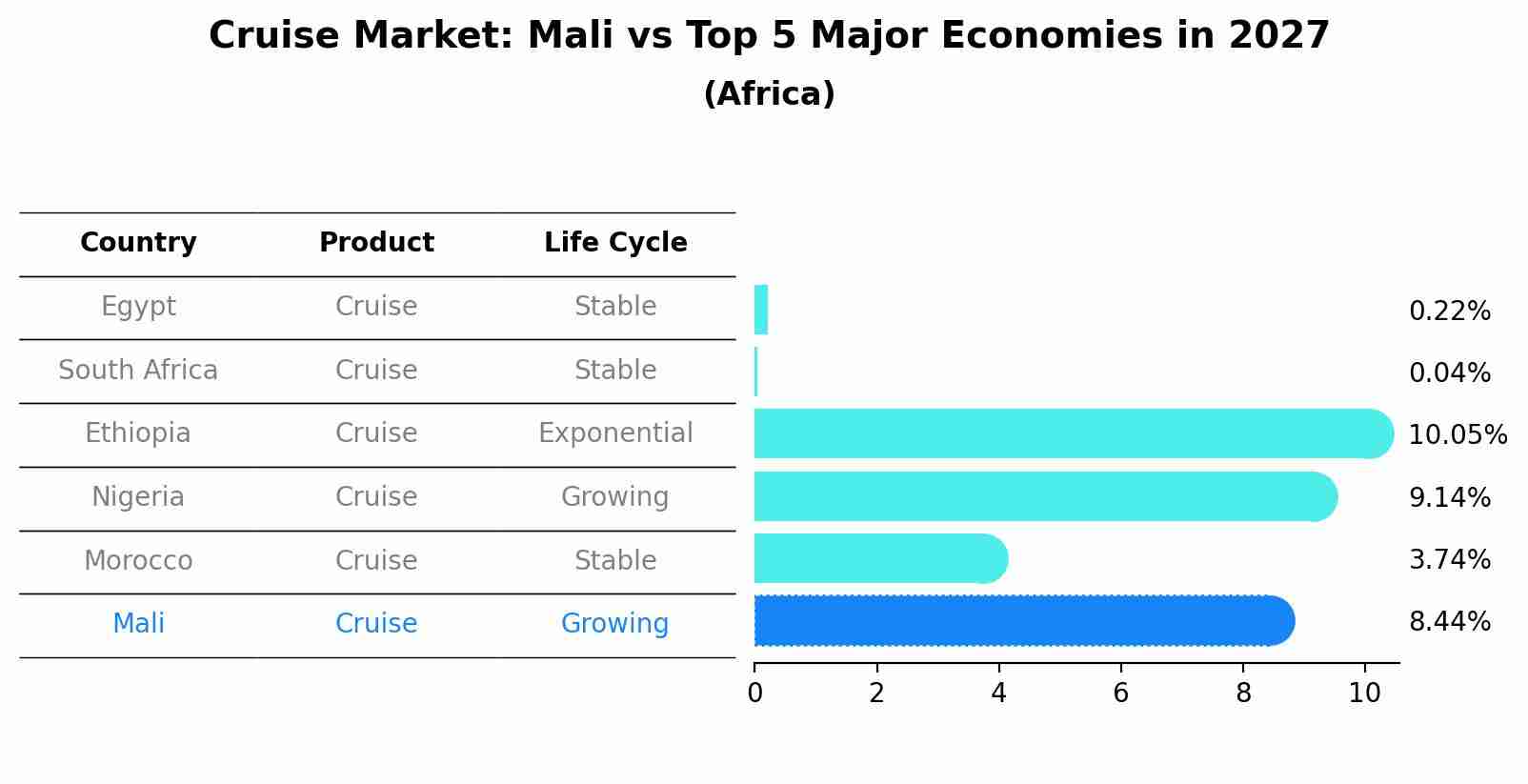 Cruise Market: Mali vs Top 5 Major Economies in 2027 (Africa)