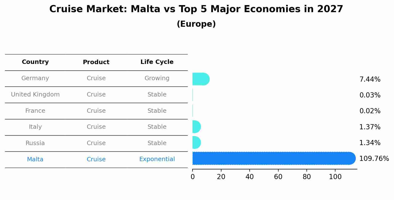 Cruise Market: Malta vs Top 5 Major Economies in 2027 (Europe)
