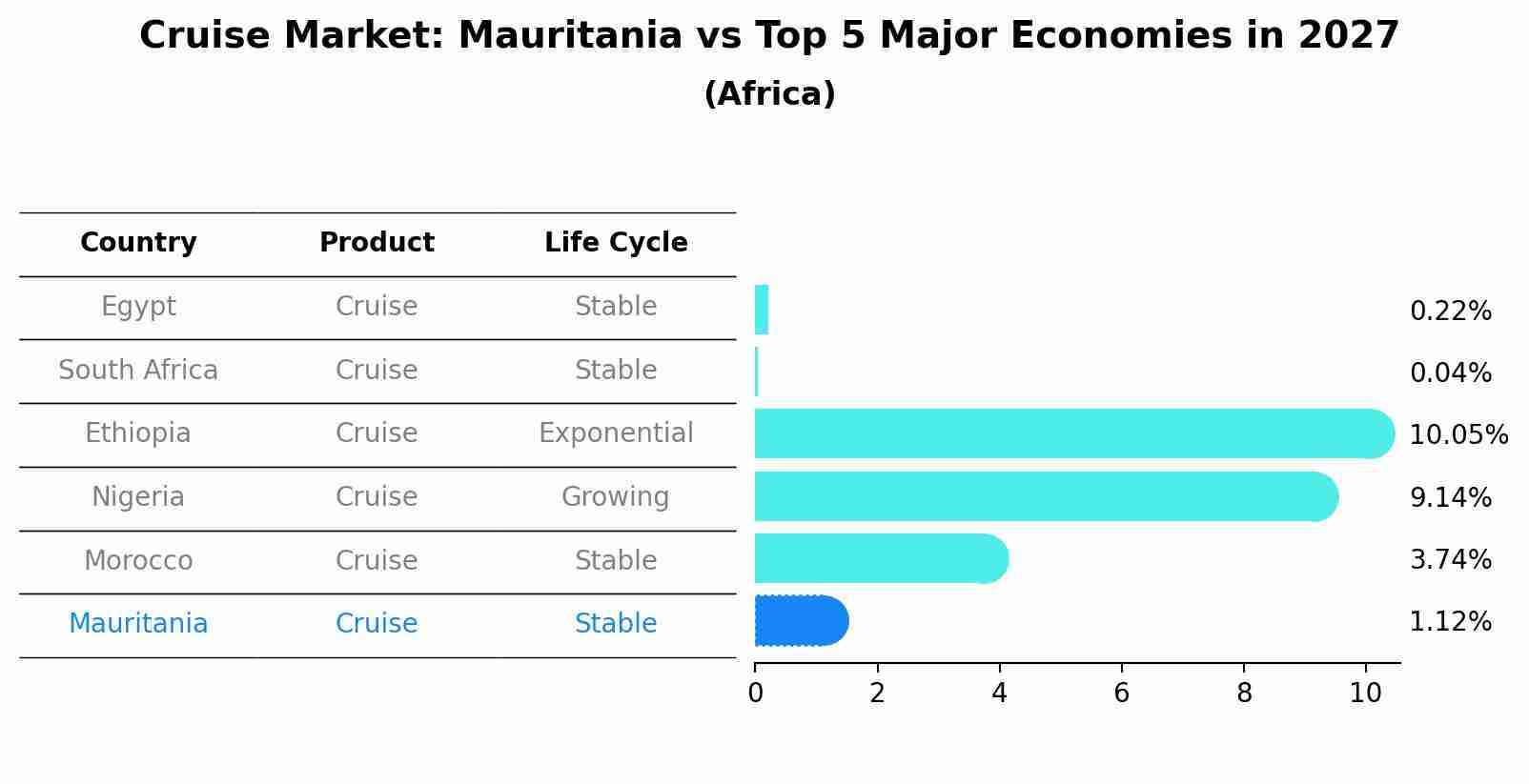 Cruise Market: Mauritania vs Top 5 Major Economies in 2027 (Africa)