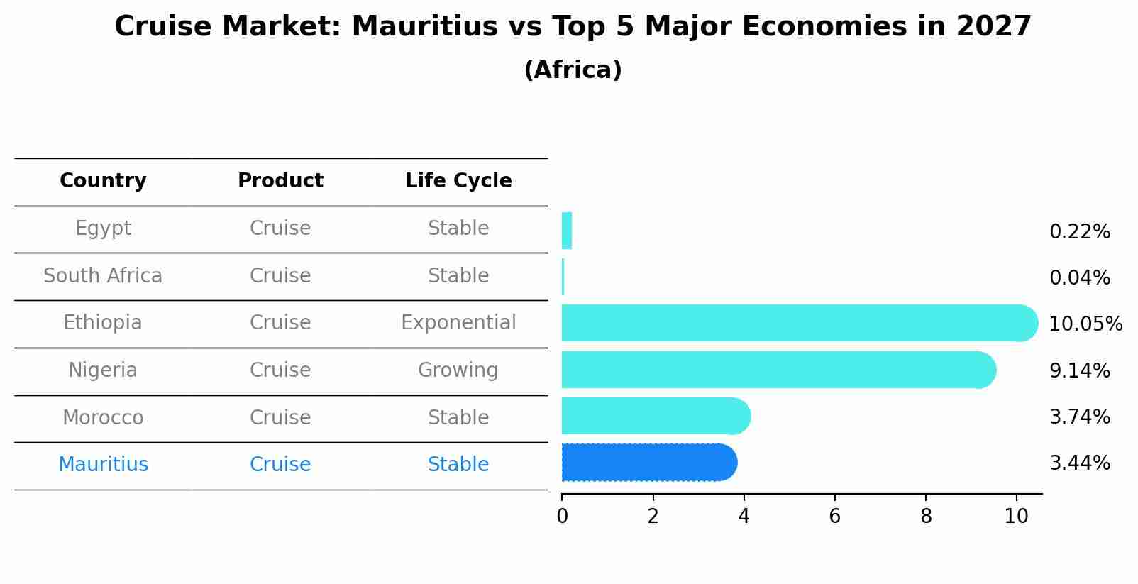 Cruise Market: Mauritius vs Top 5 Major Economies in 2027 (Africa)