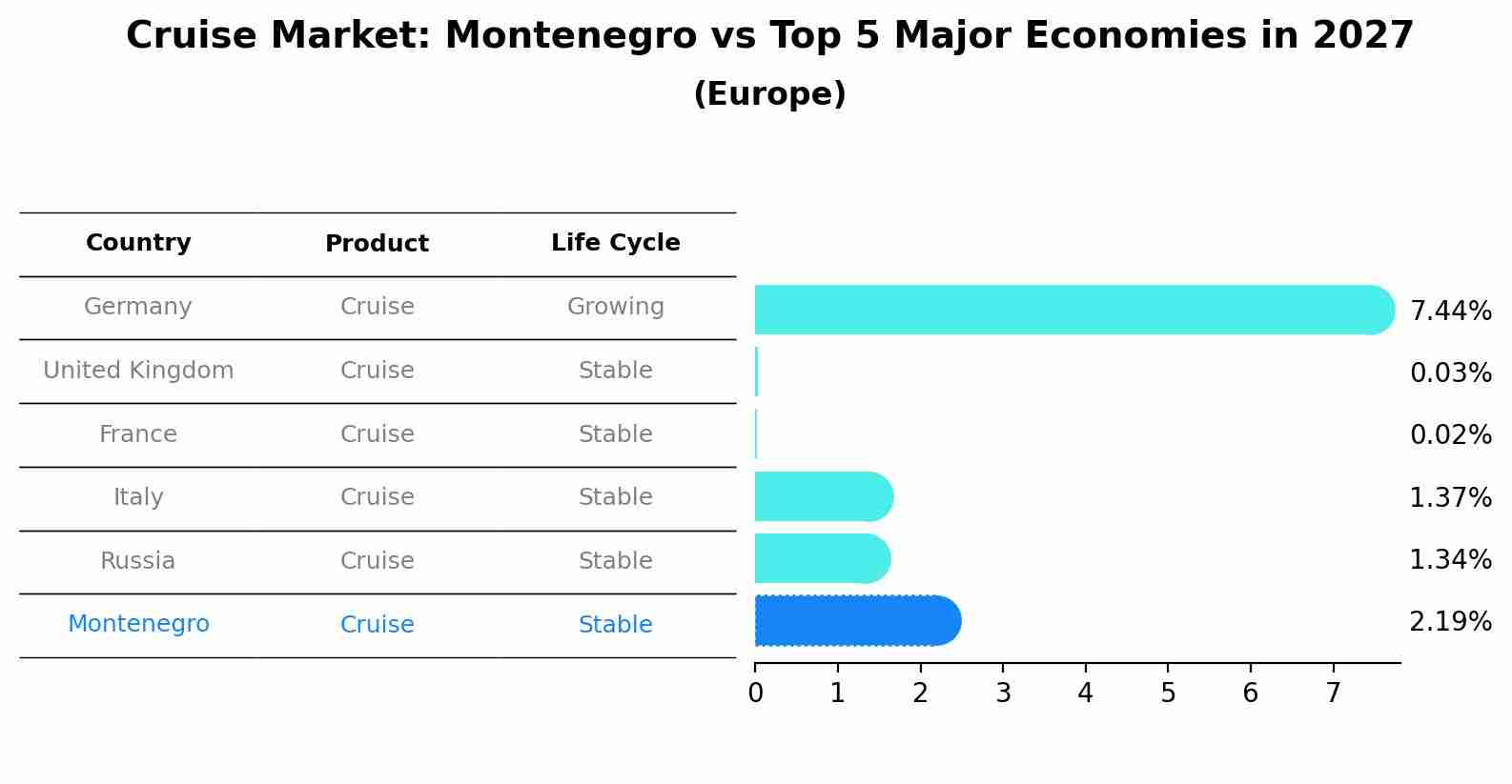 Cruise Market: Montenegro vs Top 5 Major Economies in 2027 (Europe)