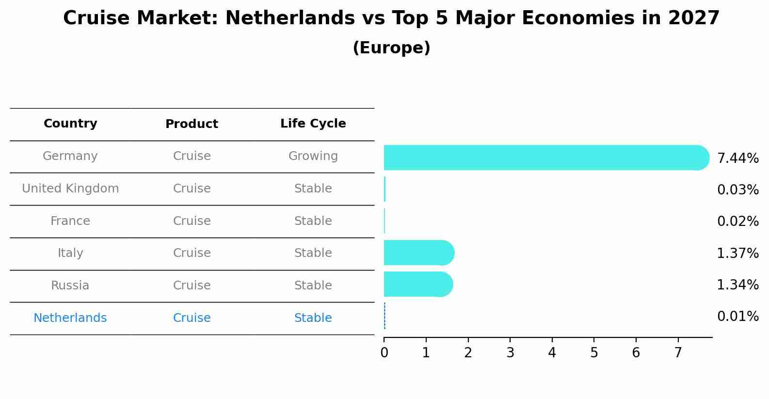 Cruise Market: Netherlands vs Top 5 Major Economies in 2027 (Europe)