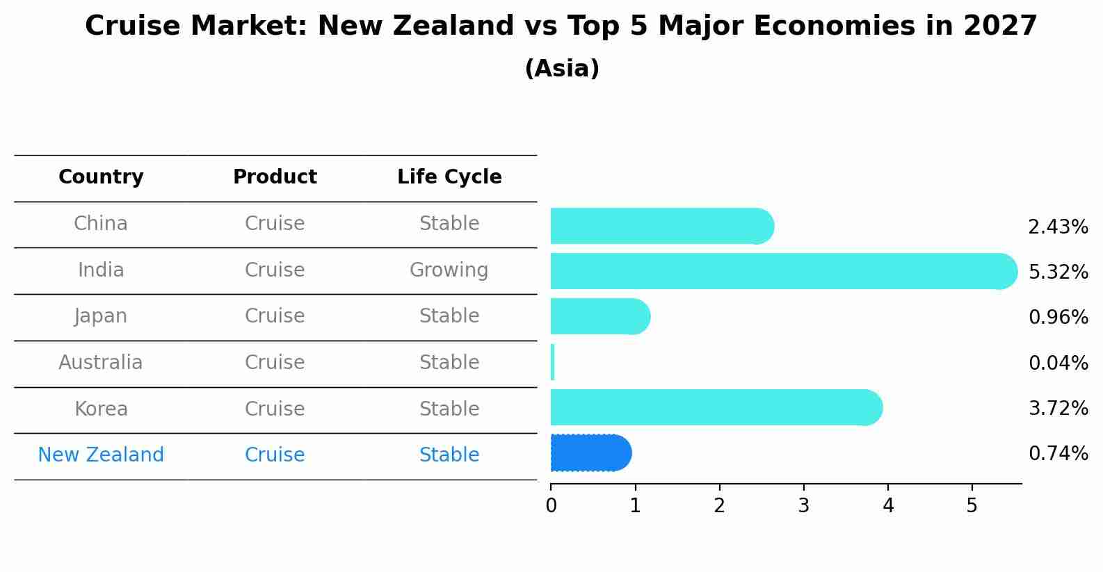 Cruise Market: New Zealand vs Top 5 Major Economies in 2027 (Asia)