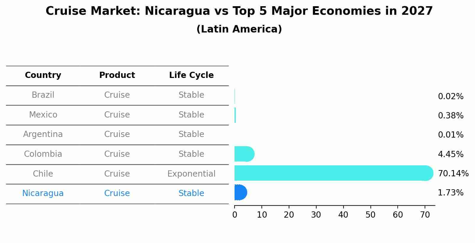 Cruise Market: Nicaragua vs Top 5 Major Economies in 2027 (Latin America)