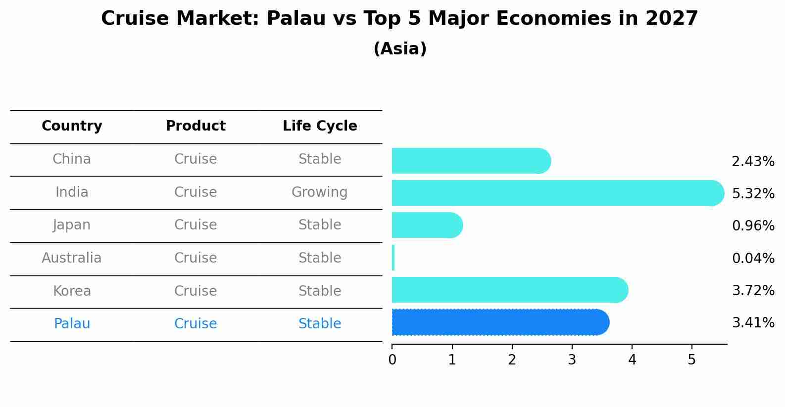 Cruise Market: Palau vs Top 5 Major Economies in 2027 (Asia)