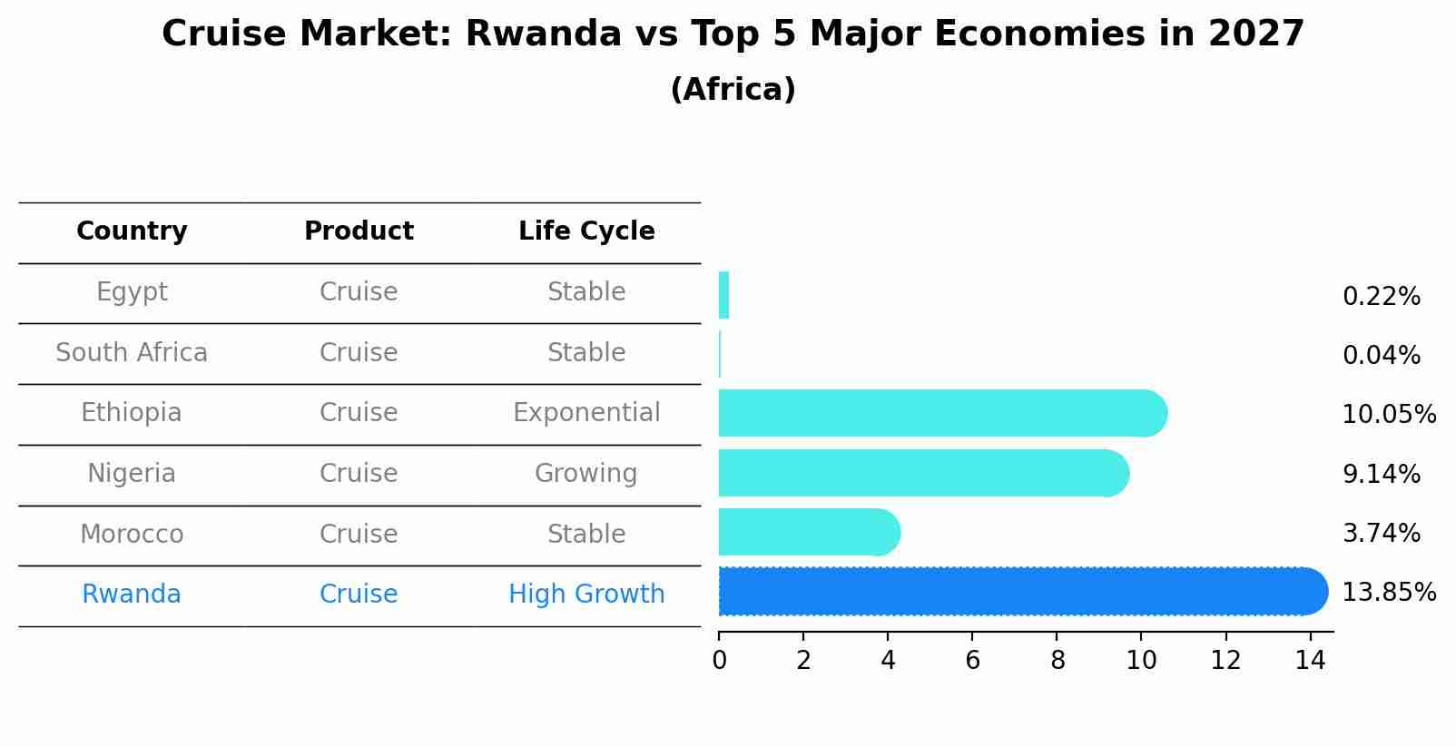 Cruise Market: Rwanda vs Top 5 Major Economies in 2027 (Africa)