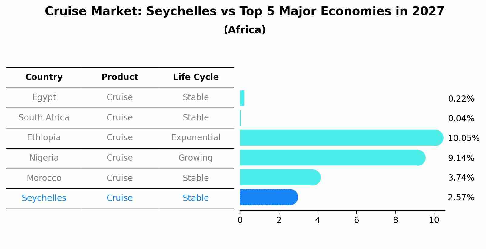 Cruise Market: Seychelles vs Top 5 Major Economies in 2027 (Africa)