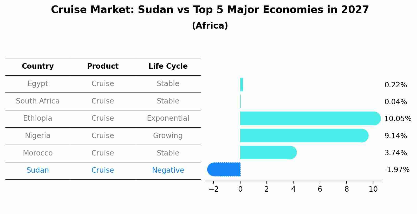 Cruise Market: Sudan vs Top 5 Major Economies in 2027 (Africa)