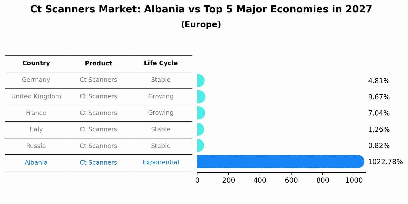 Ct Scanners Market: Albania vs Top 5 Major Economies in 2027 (Europe)