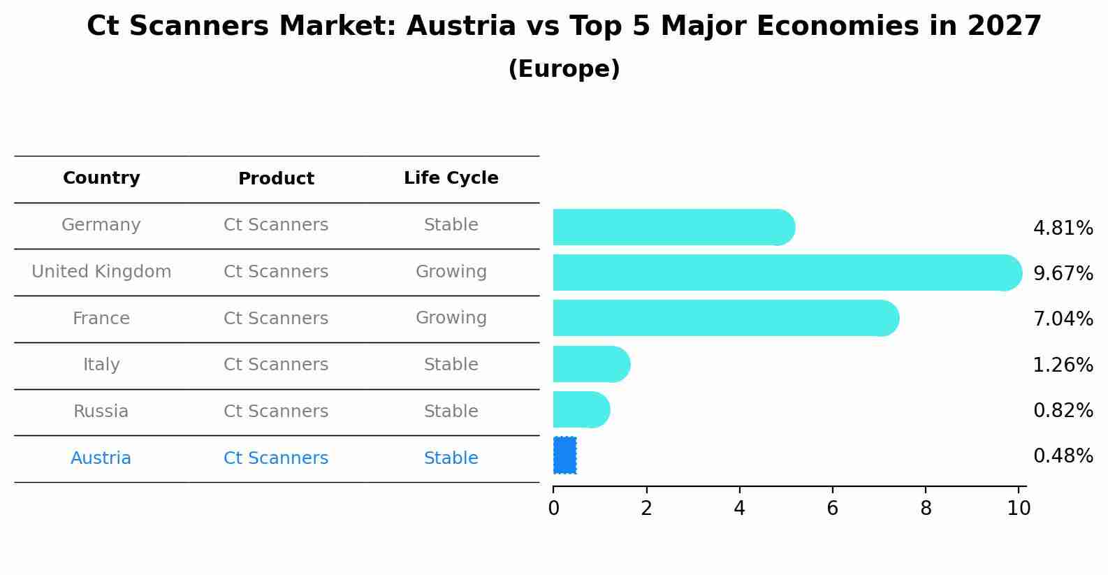 Ct Scanners Market: Austria vs Top 5 Major Economies in 2027 (Europe)