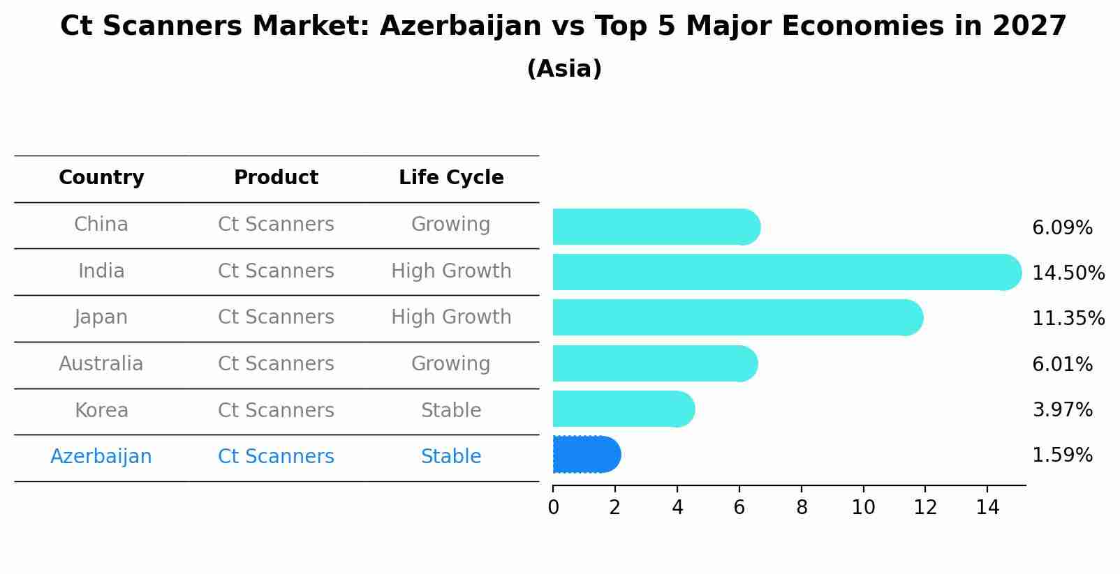 Ct Scanners Market: Azerbaijan vs Top 5 Major Economies in 2027 (Asia)