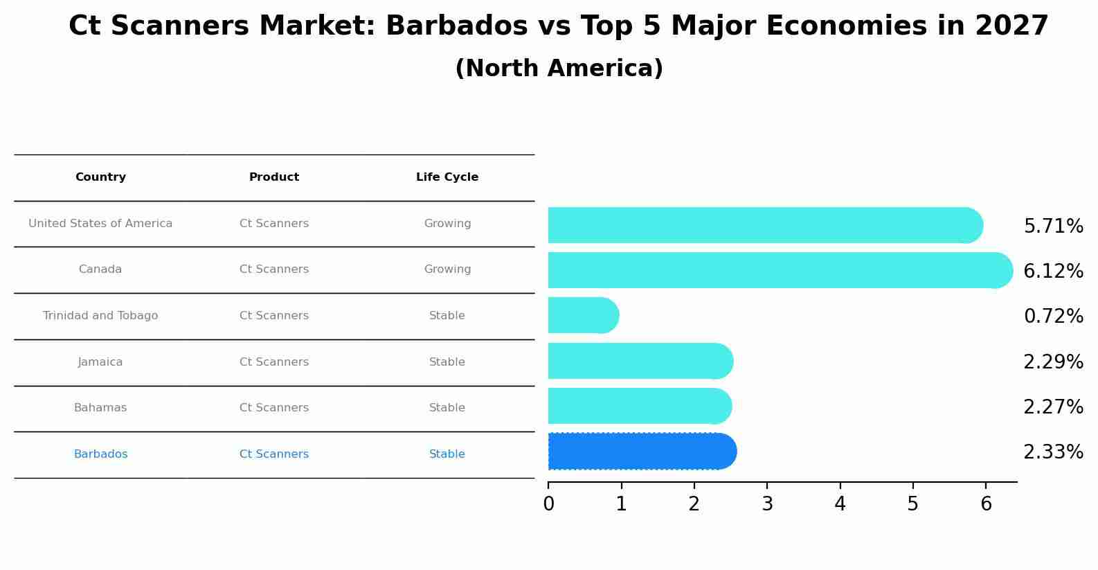 Ct Scanners Market: Barbados vs Top 5 Major Economies in 2027 (North America)