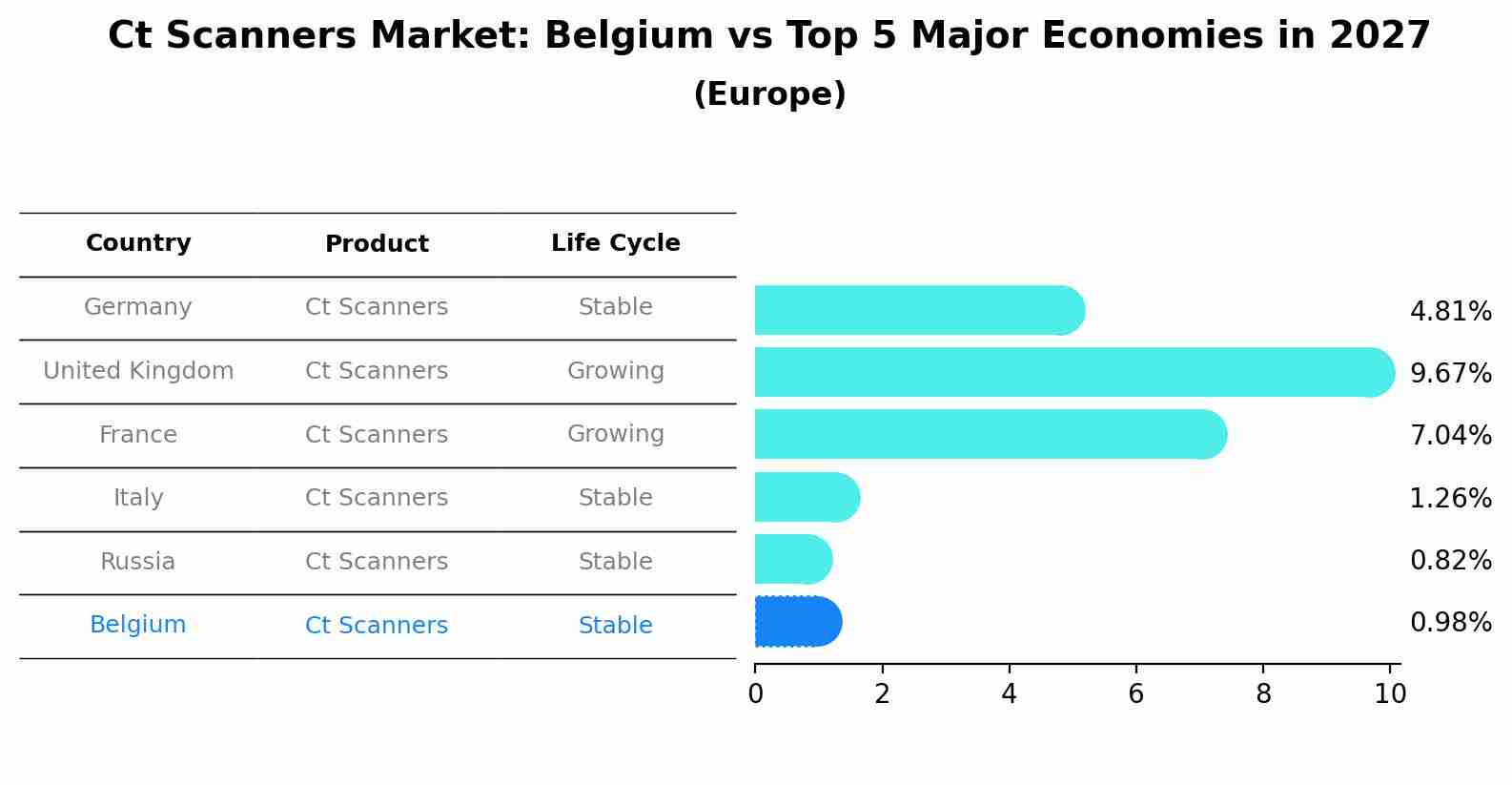 Ct Scanners Market: Belgium vs Top 5 Major Economies in 2027 (Europe)