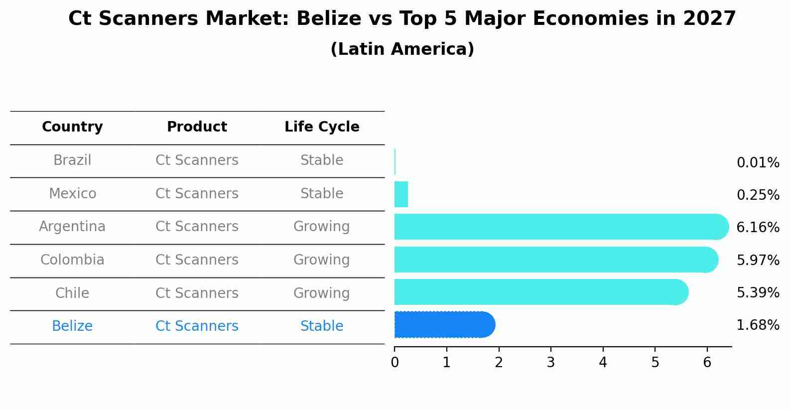 Ct Scanners Market: Belize vs Top 5 Major Economies in 2027 (Latin America)