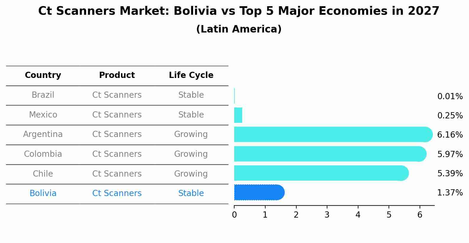 Ct Scanners Market: Bolivia vs Top 5 Major Economies in 2027 (Latin America)