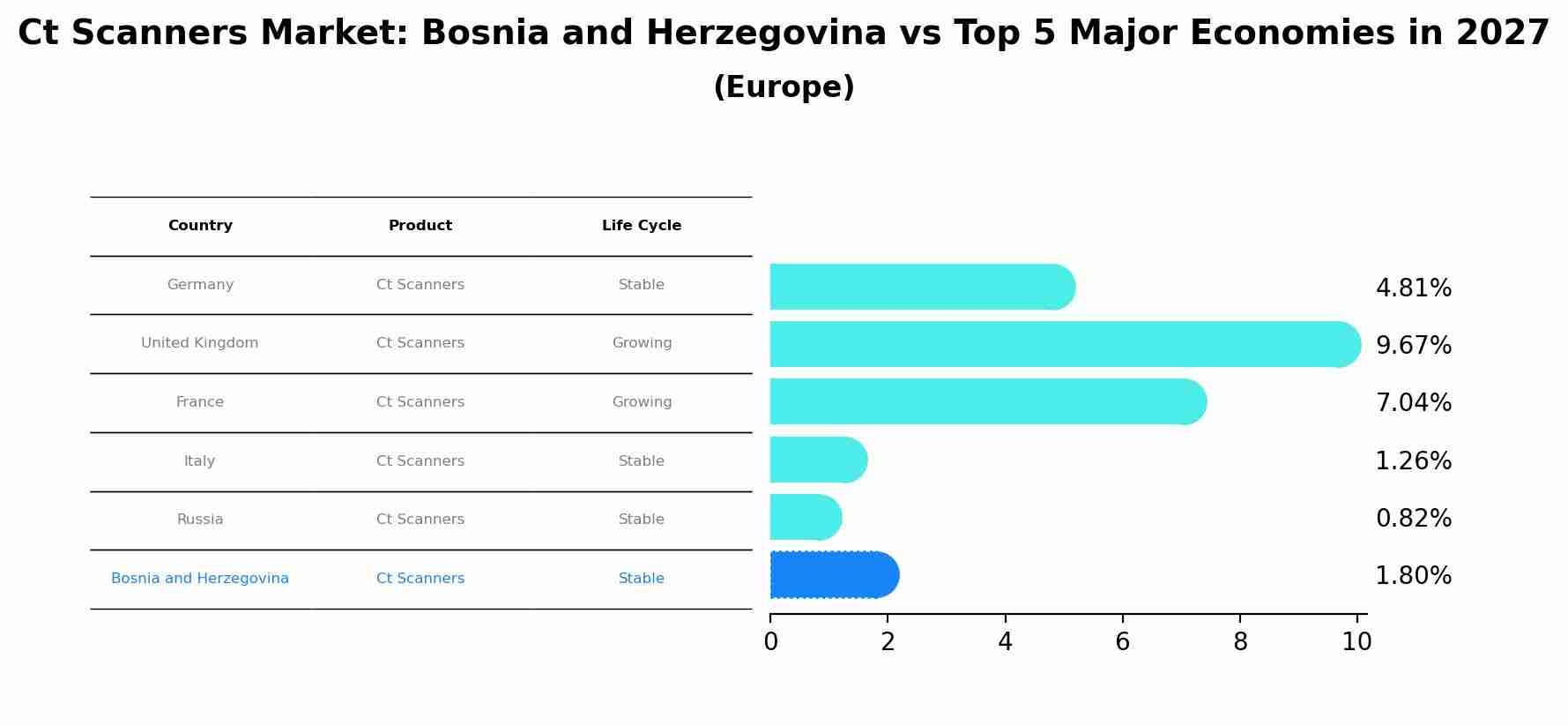 Ct Scanners Market: Bosnia and Herzegovina vs Top 5 Major Economies in 2027 (Europe)