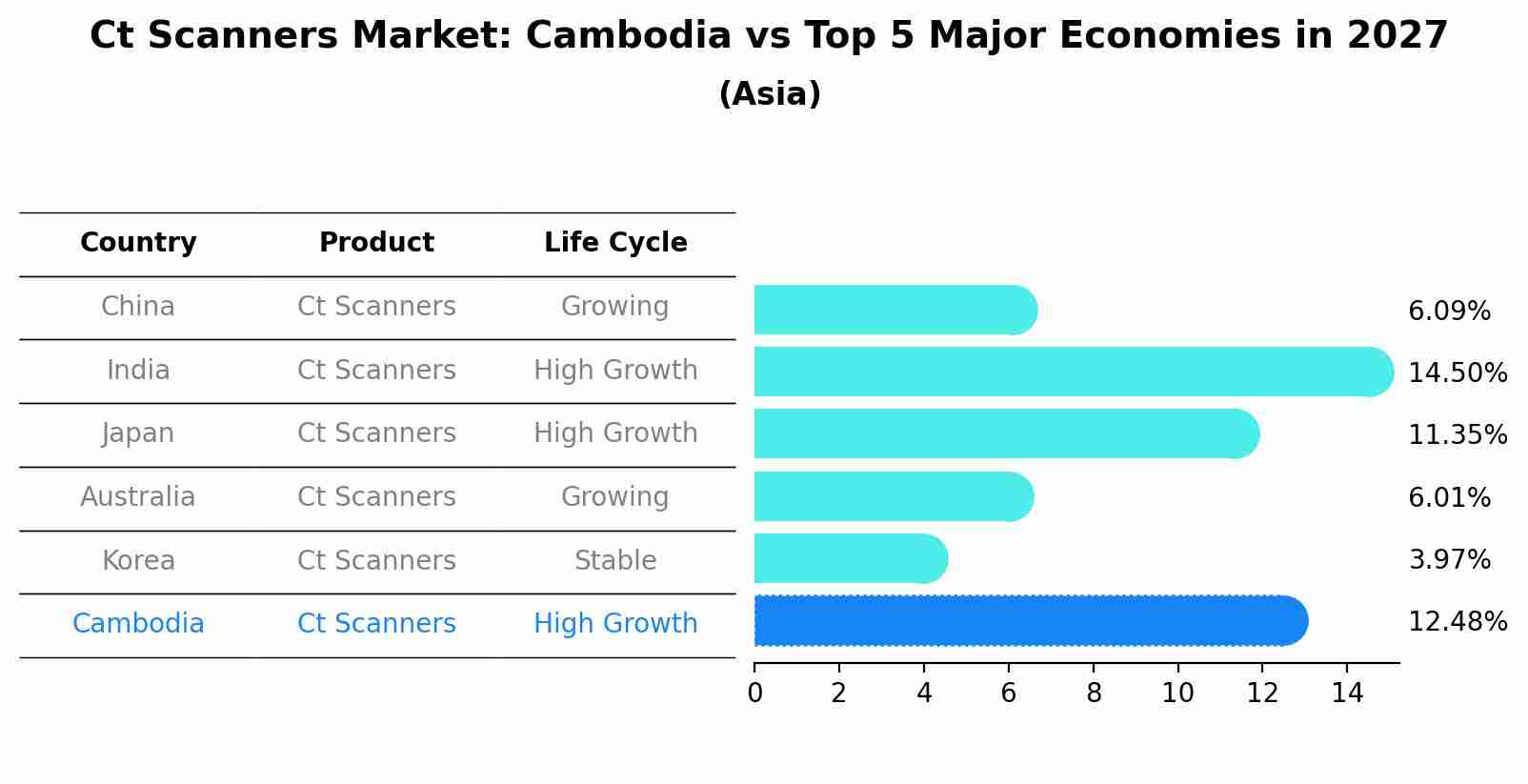 Ct Scanners Market: Cambodia vs Top 5 Major Economies in 2027 (Asia)