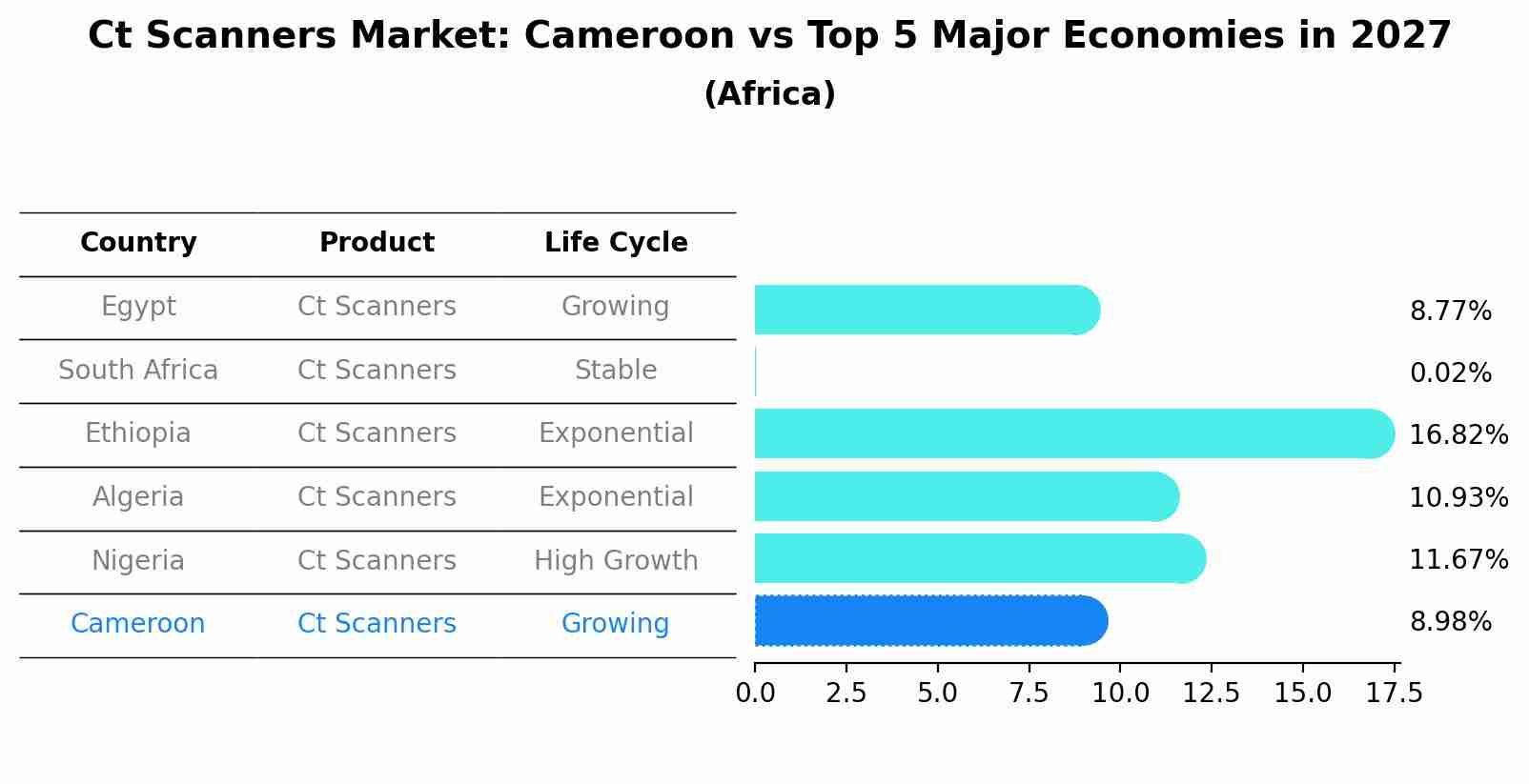 Ct Scanners Market: Cameroon vs Top 5 Major Economies in 2027 (Africa)