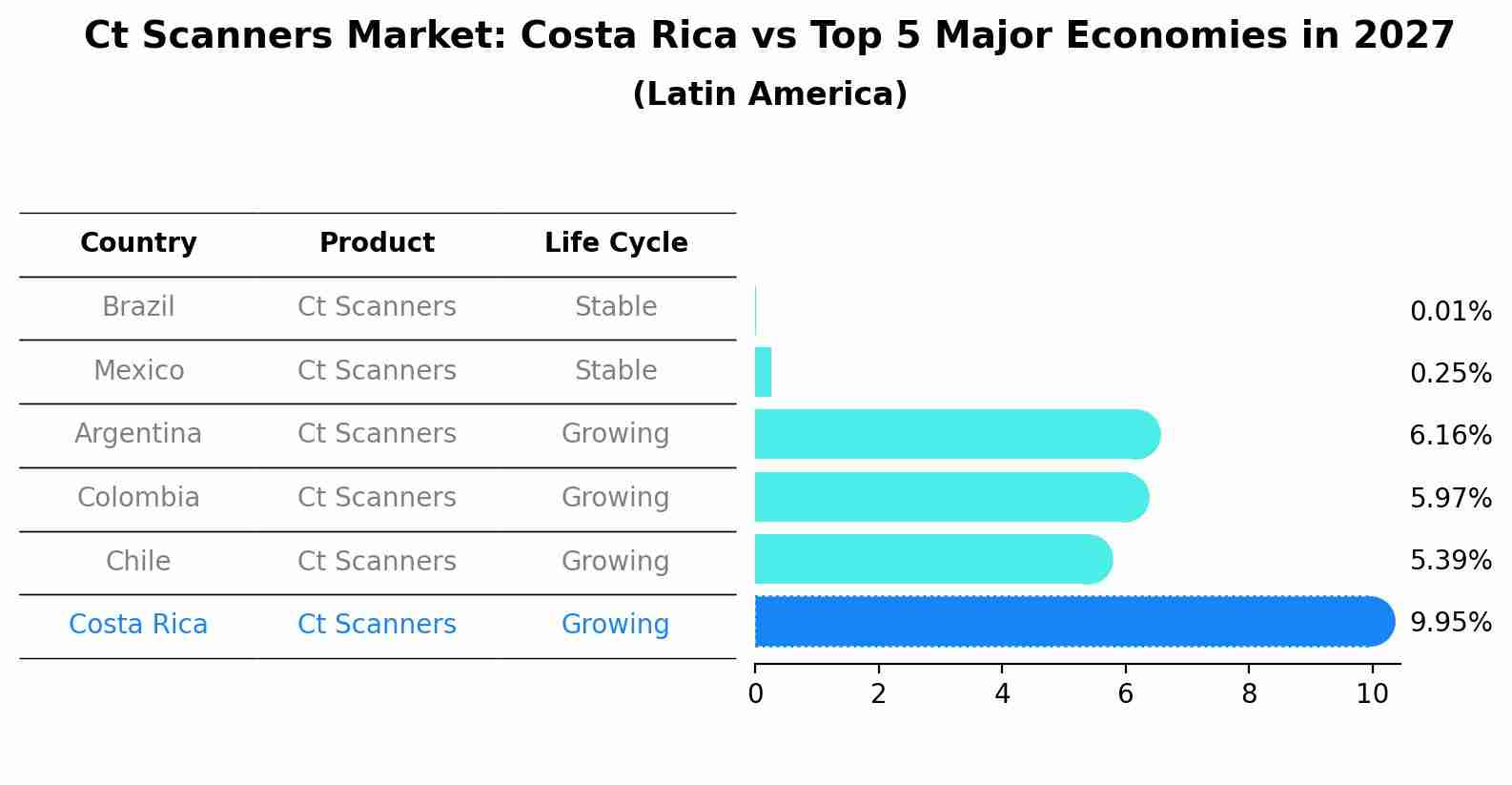 Ct Scanners Market: Costa Rica vs Top 5 Major Economies in 2027 (Latin America)