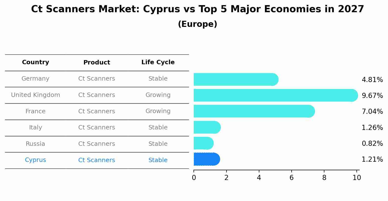 Ct Scanners Market: Cyprus vs Top 5 Major Economies in 2027 (Europe)