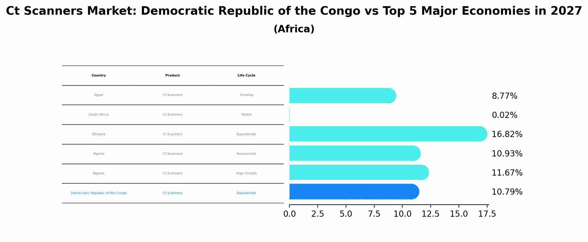Ct Scanners Market: Democratic Republic of the Congo vs Top 5 Major Economies in 2027 (Africa)