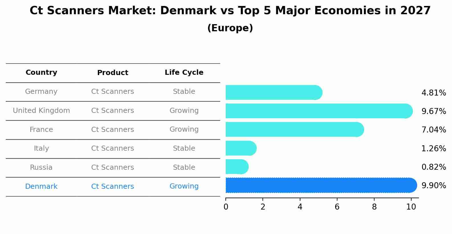 Ct Scanners Market: Denmark vs Top 5 Major Economies in 2027 (Europe)
