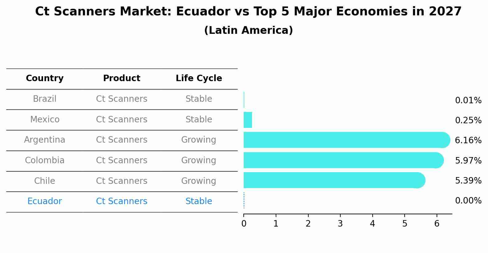 Ct Scanners Market: Ecuador vs Top 5 Major Economies in 2027 (Latin America)