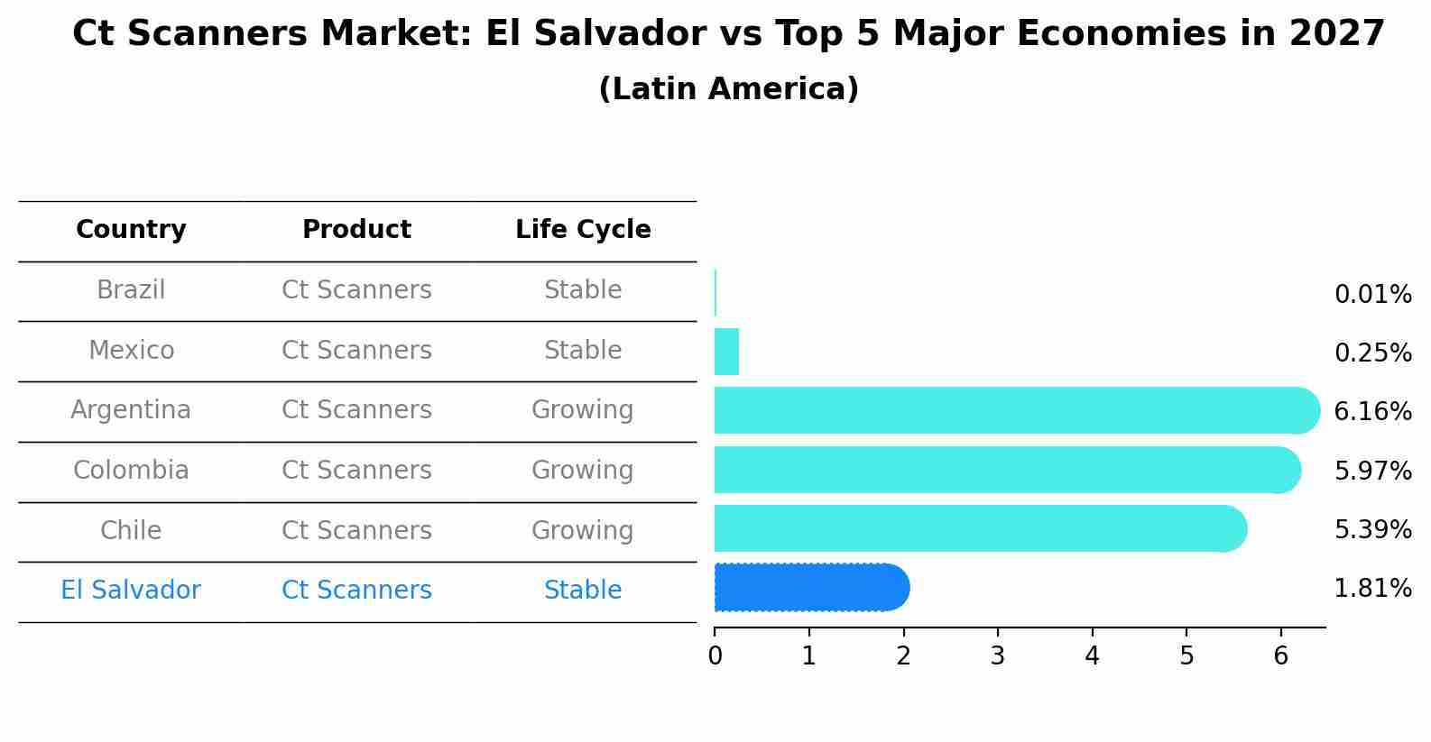 Ct Scanners Market: El Salvador vs Top 5 Major Economies in 2027 (Latin America)