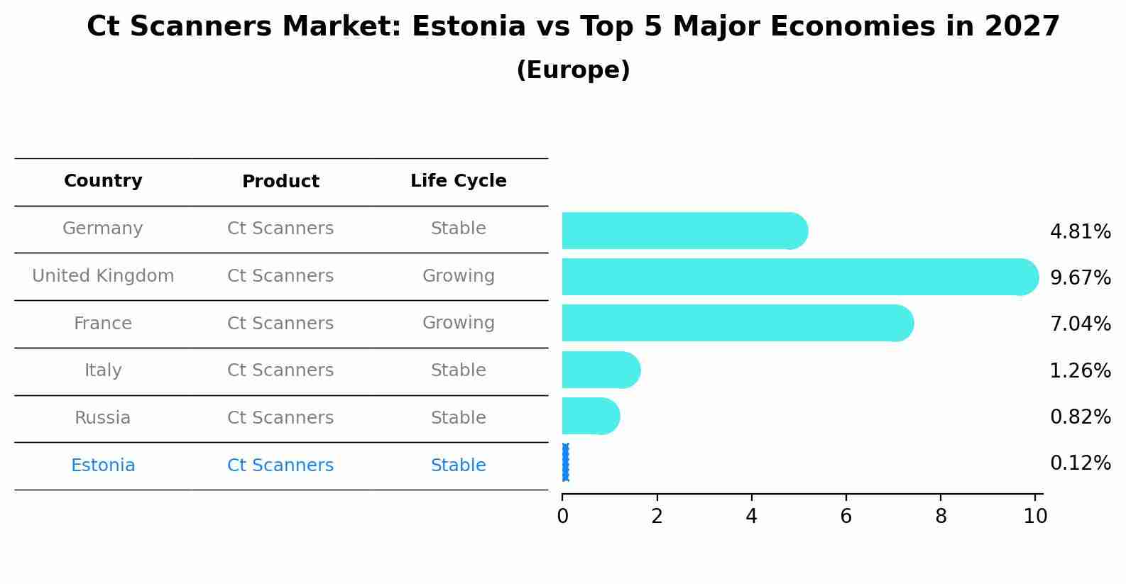 Ct Scanners Market: Estonia vs Top 5 Major Economies in 2027 (Europe)