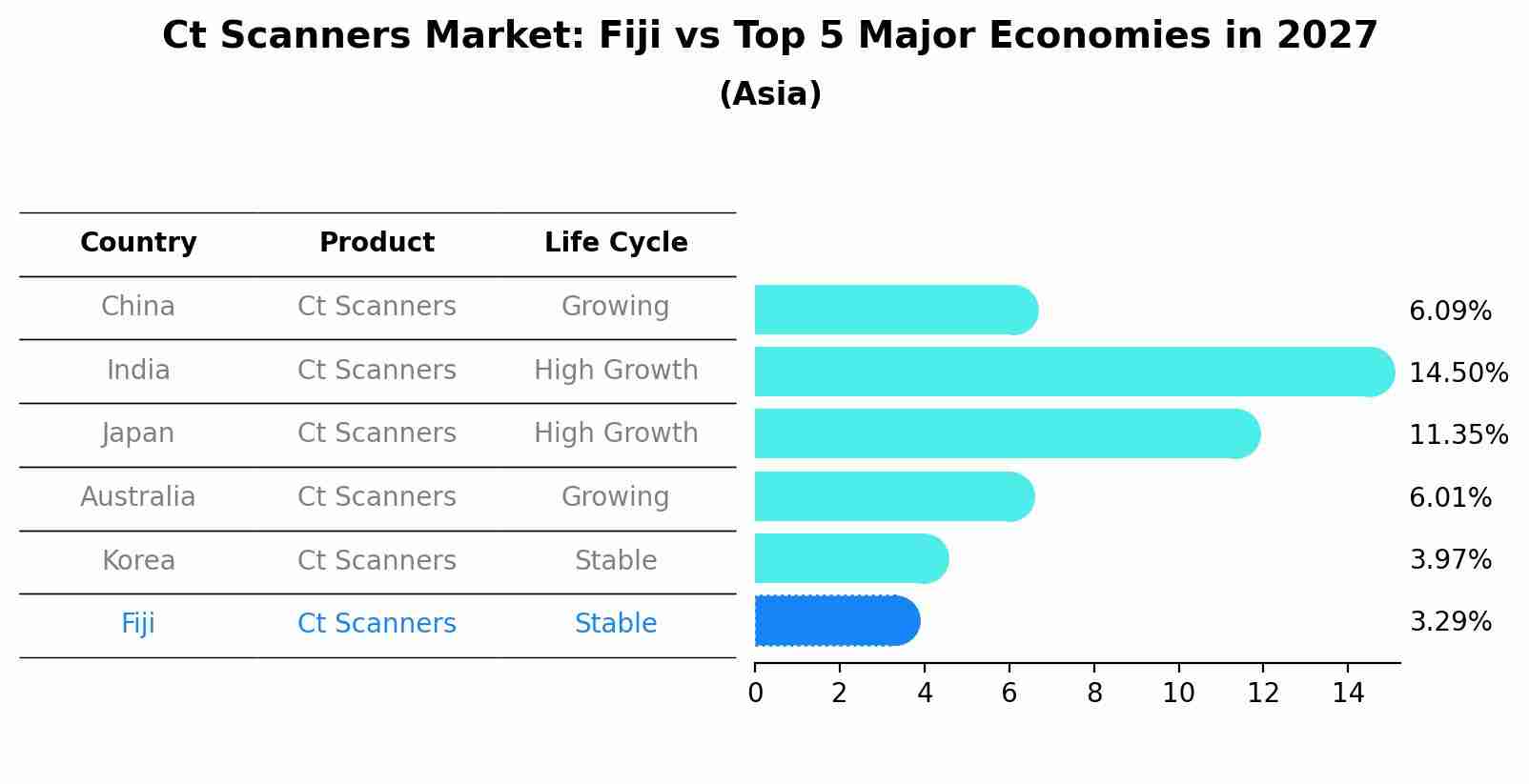 Ct Scanners Market: Fiji vs Top 5 Major Economies in 2027 (Asia)