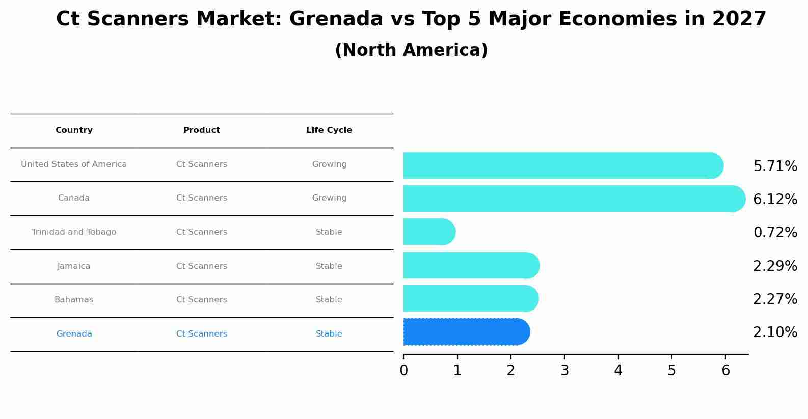Ct Scanners Market: Grenada vs Top 5 Major Economies in 2027 (North America)