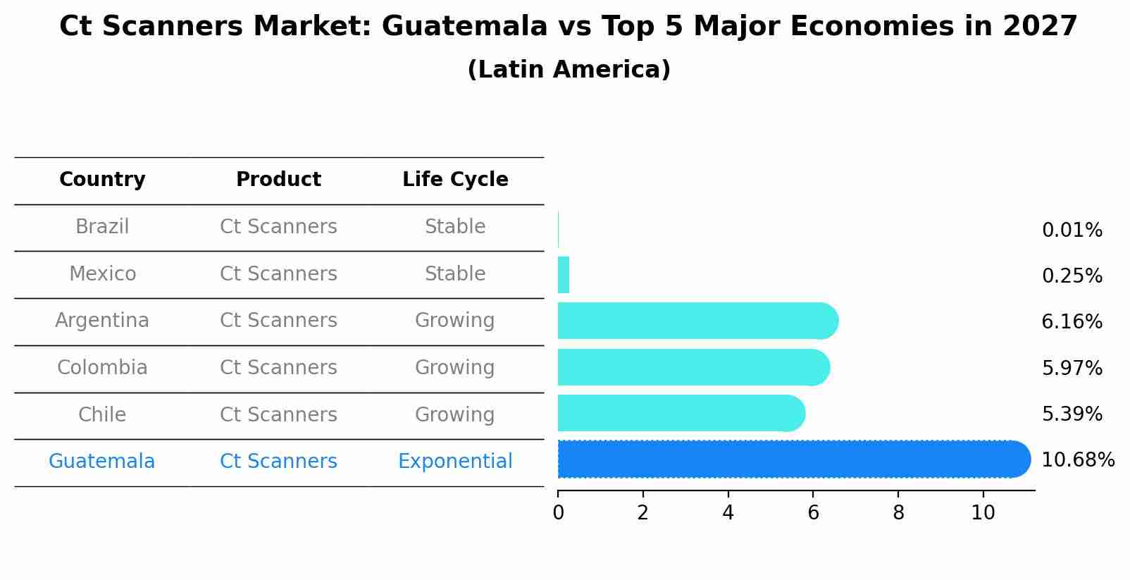 Ct Scanners Market: Guatemala vs Top 5 Major Economies in 2027 (Latin America)