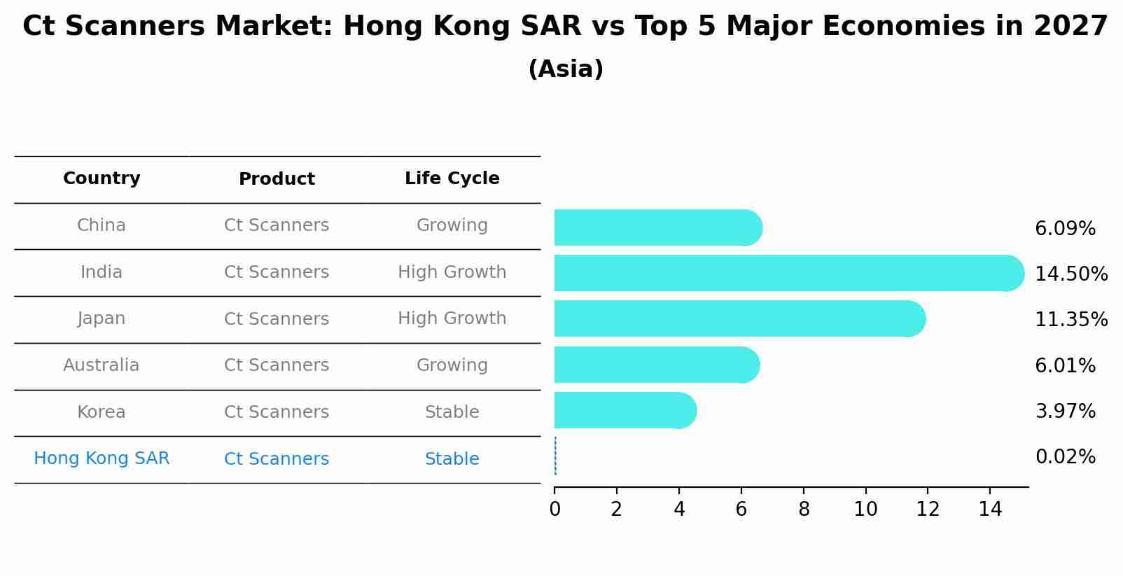 Ct Scanners Market: Hong Kong SAR vs Top 5 Major Economies in 2027 (Asia)
