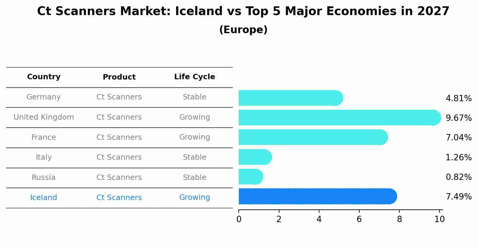 Ct Scanners Market: Iceland vs Top 5 Major Economies in 2027 (Europe)