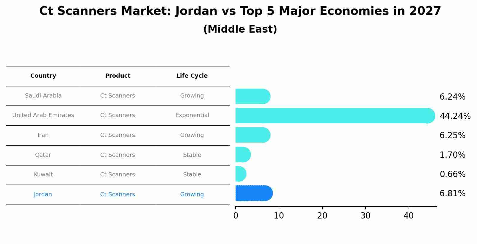 Ct Scanners Market: Jordan vs Top 5 Major Economies in 2027 (Middle East)
