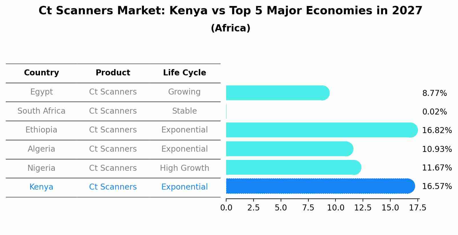 Ct Scanners Market: Kenya vs Top 5 Major Economies in 2027 (Africa)