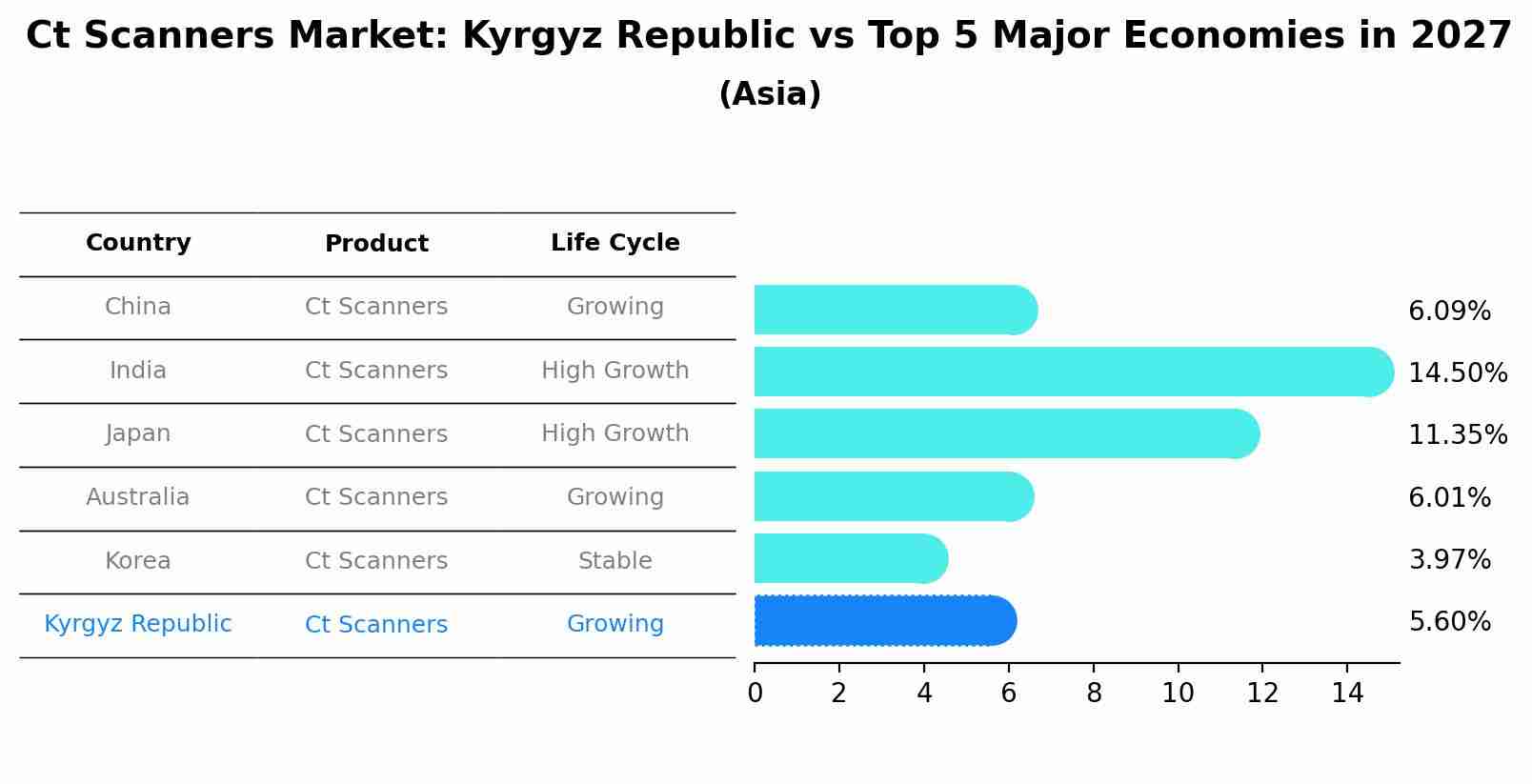 Ct Scanners Market: Kyrgyz Republic vs Top 5 Major Economies in 2027 (Asia)