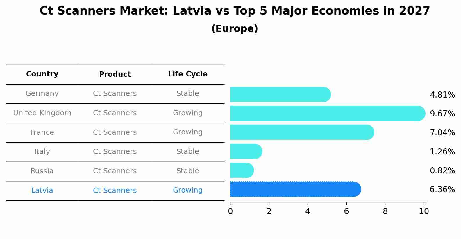 Ct Scanners Market: Latvia vs Top 5 Major Economies in 2027 (Europe)