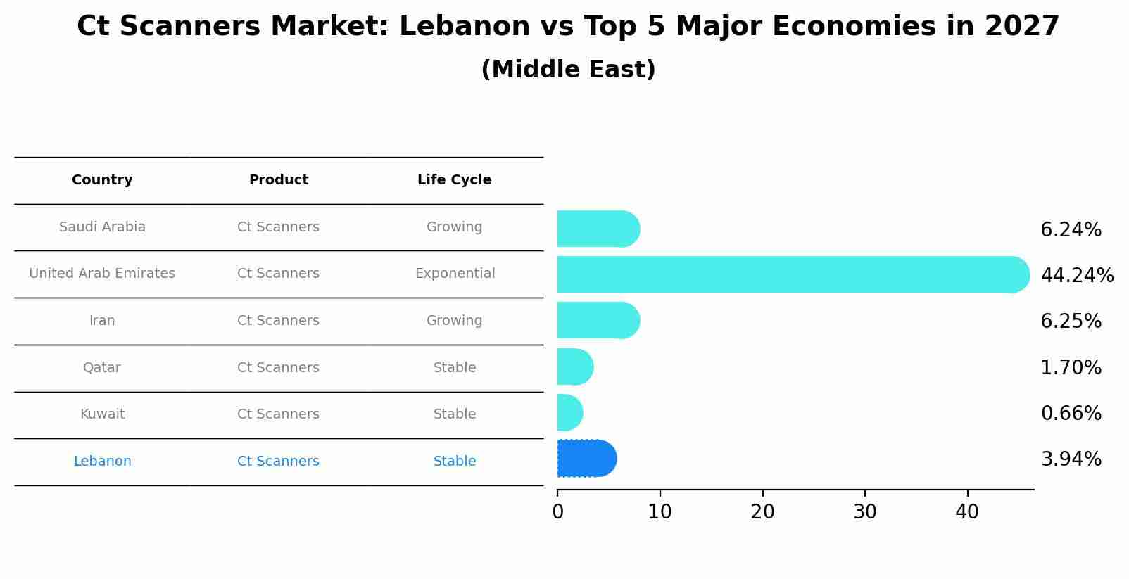 Ct Scanners Market: Lebanon vs Top 5 Major Economies in 2027 (Middle East)