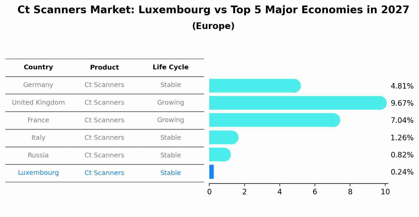 Ct Scanners Market: Luxembourg vs Top 5 Major Economies in 2027 (Europe)